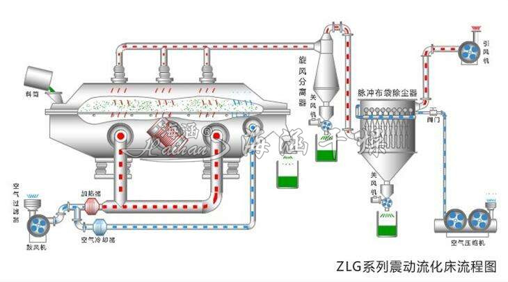 振動流化床幹燥機